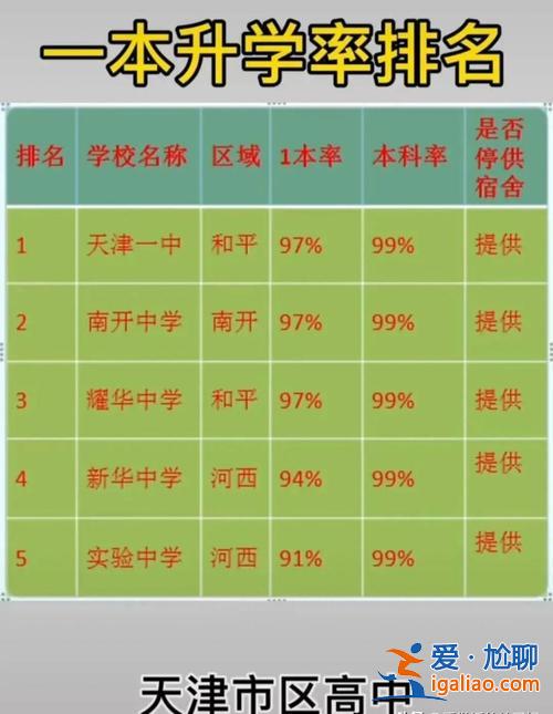 中学重点高中升学率(天津本科率多少才算重点高中)？