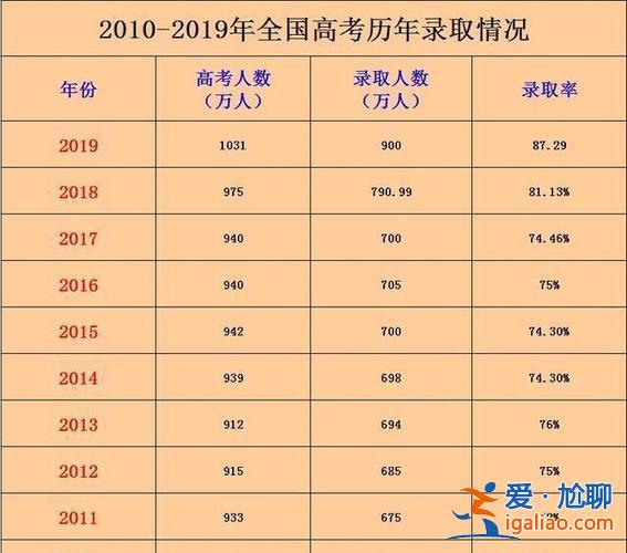 降低大学升学率的利弊(高考人数多少的利与弊)？