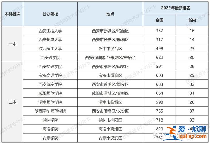 陕西专升本学校有哪些，陕西专升本公办大学有哪些？