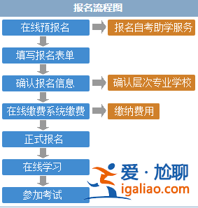 自考专升本报名方式(自考专升本新生报名步骤)？