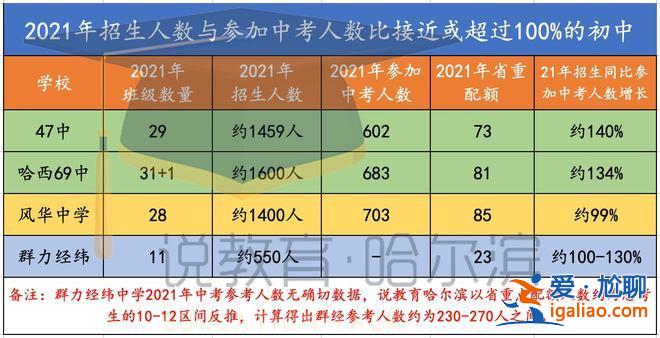 萧红中学升学率2021(哈尔滨中学排名前十名)？