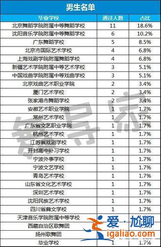 沈阳音乐附中升学率排名？全国舞蹈附中排名？