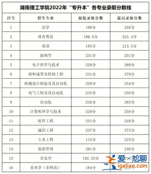 2017山西专升本录取结果(山西省历届医学类专升本的分数线是多少)？