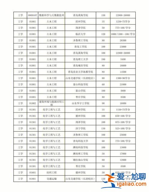 山东审计专升本升学率多少？审计专业专升本有哪些学校？