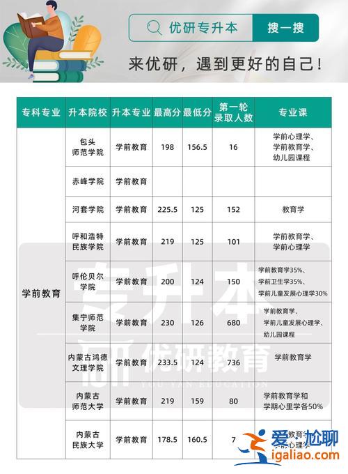 自考专升本学前教育 学前教育专科怎么升本？