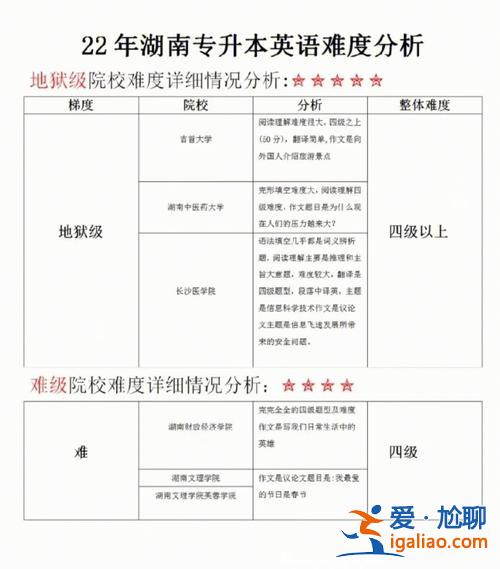湖南可以专升本的大学(2023湖南英语专升本招生学校)？