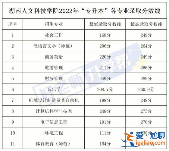湖南省专升本政策，湖南专升本2023划定最低分数线？