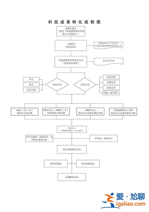 提升学校科技成果转化，科研成果转化流程？