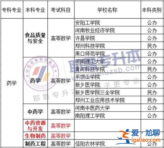 药学专业专升本考什么 药品管理专业升本考什么？