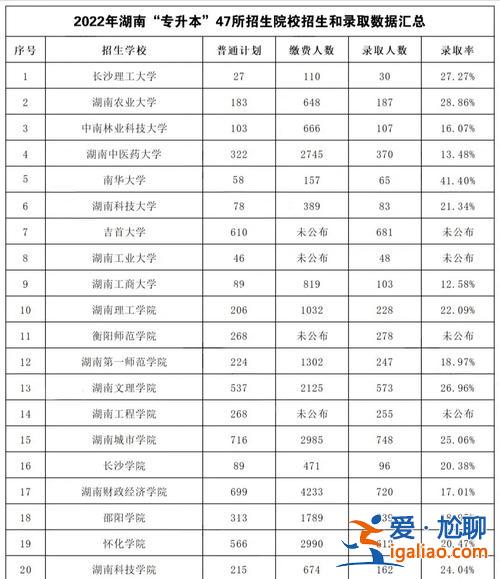 湖南接受专升本的大学，湖南临床医学专升本去哪些学校？
