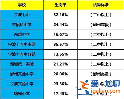 宁波初中重高升学率 2024宁波初中升学率？