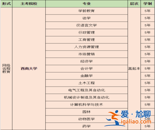 专升本网络教育专业？专升本网络教育需要学几年什么专业好学一点？