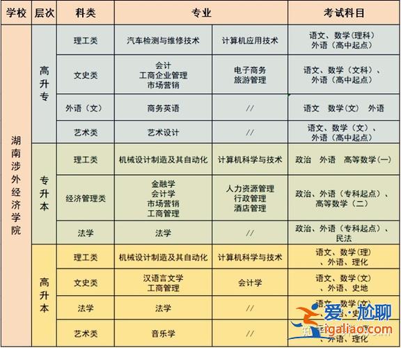 专升本成考科目 成考专升本考哪几科？