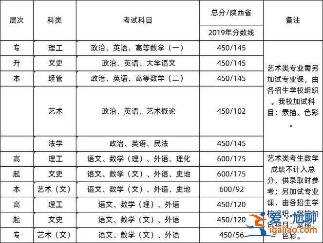 西安工程大学 专升本，西安工程大学专升本考什么？