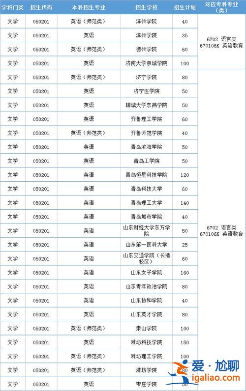 哪些院校可以专升本？哪些专科学校可以校荐专升本？