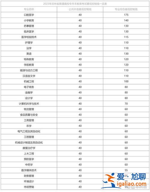 机械工程专升本？长春工业大学专升本学费是多少？