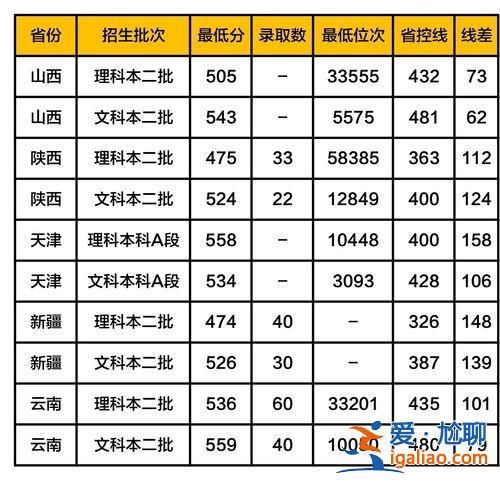 烟台会计升学考试哪家好？烟台大学曲阜师范山东经济学院会计专业哪个好？