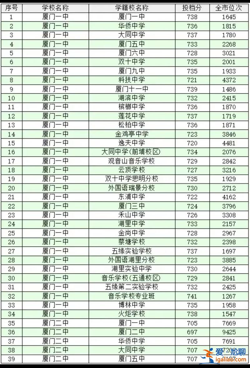 厦门学校初中升学率？厦门初升高升学率？