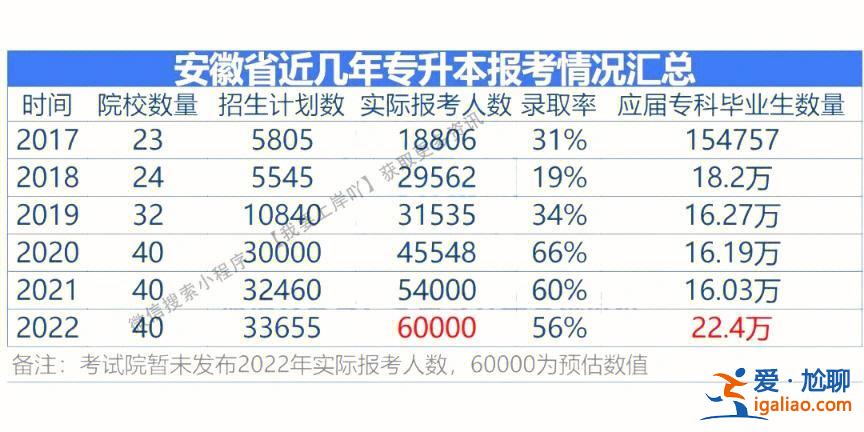 专升本比例是多少(专升本比例怎么算)？