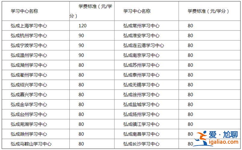 专升本网络教育价格 网络教育专升本的费用是多少钱？