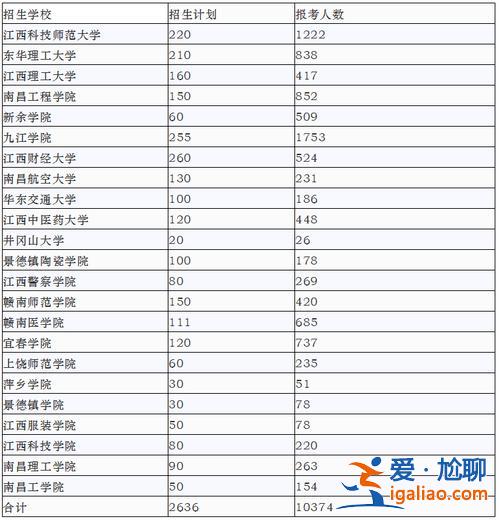 2017江西专升本学校(江西专升本可以报几个学校)？