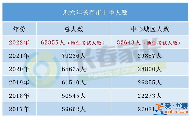 长春东北中学高考升学率 长春市中学升学率排行榜？