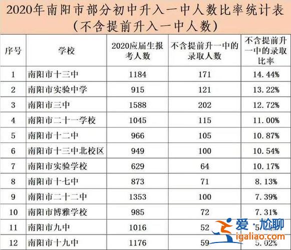 南阳市升学率？南阳高中升学率？
