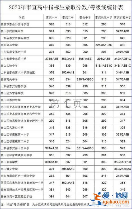 济南与泰安升学率对比？泰安本科录取率多少？