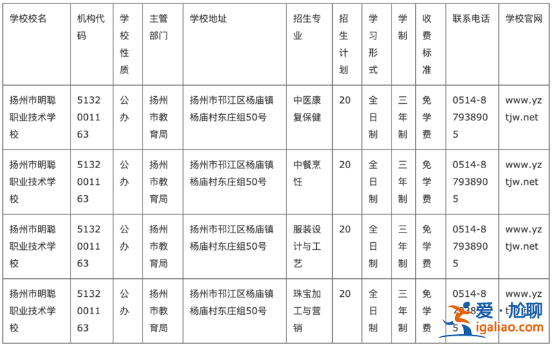 扬州提升学历招生办，扬州高等职业技术学校3+4学历是什么？