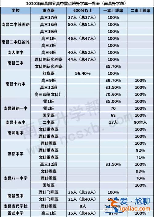 南昌高中提升学历条件 南昌哪个高中升学历比较高？