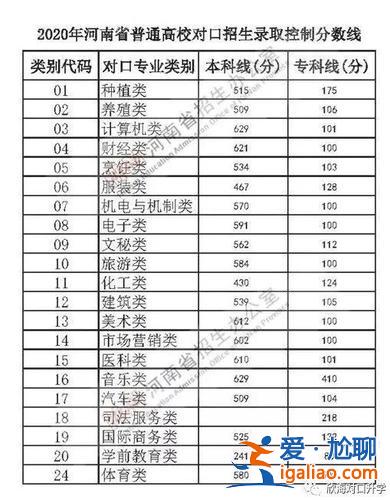 河南对口升学学校分数(河南对口升学200多分能上什么专科)？