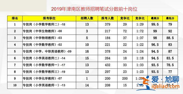 宁河区高考升学率(津南区本科率)？