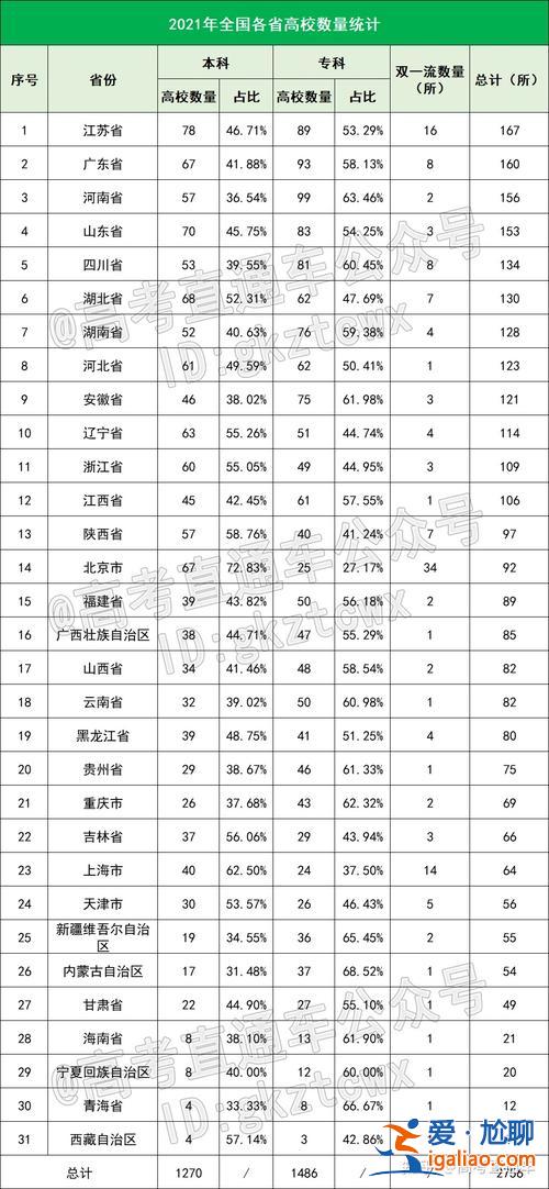 全国省份高中升学率 21年各省高考人数及录取率？