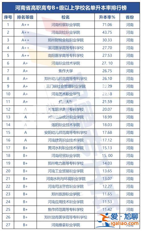 大专升本科院校，医学类的专升本率高的有哪些学校比较容易些？