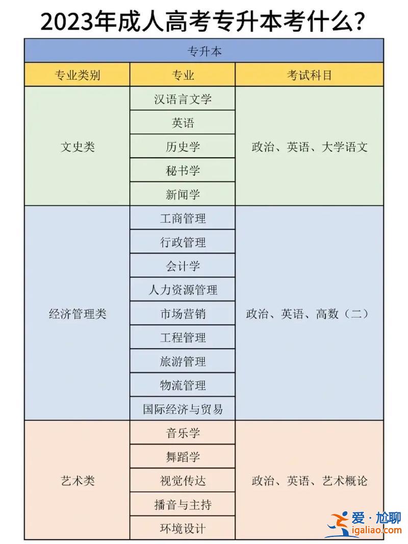 成考的专升本，成考的专升本考试科目？