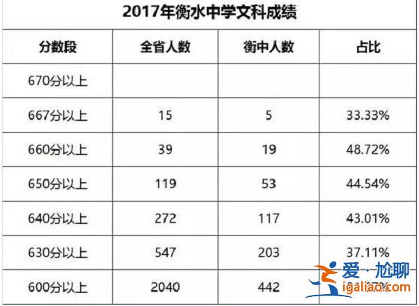 全国的高考升学率，保定五个区，哪个高中升学率高？