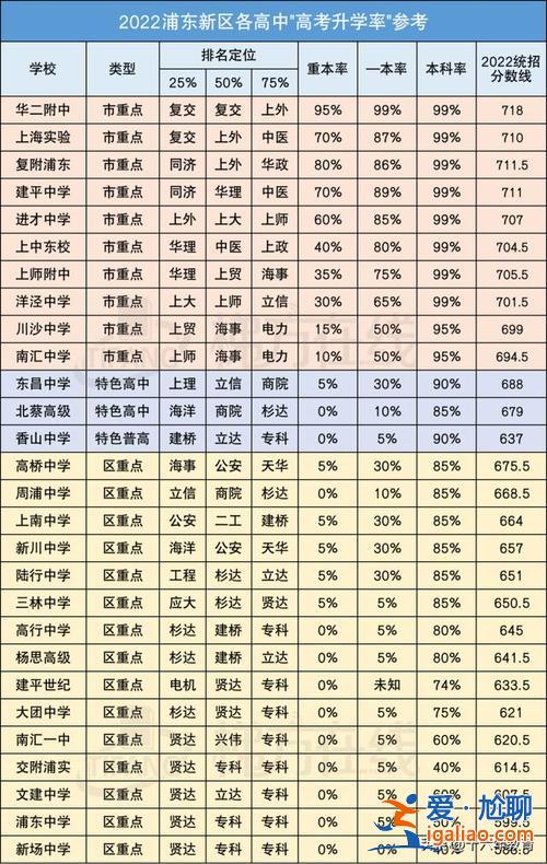 上海高中重点大学升学比例，上海的初中能直升高中吗？