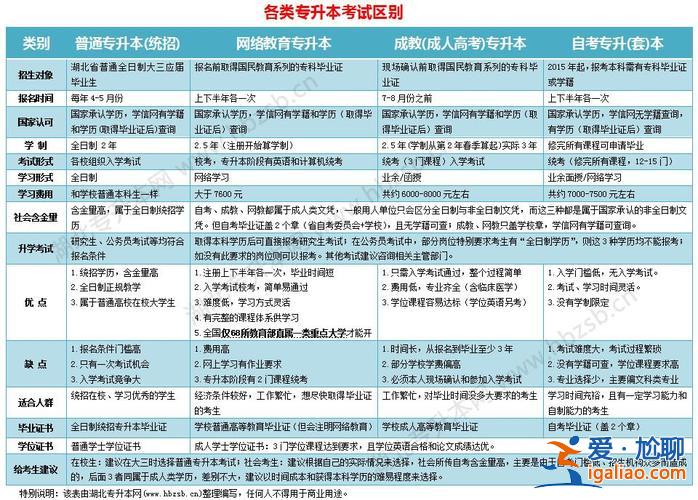 二专升本科 专升本一般考哪些？