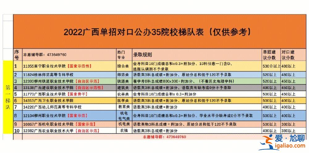 广西单招对口升学群？广西的对口单招怎么来？