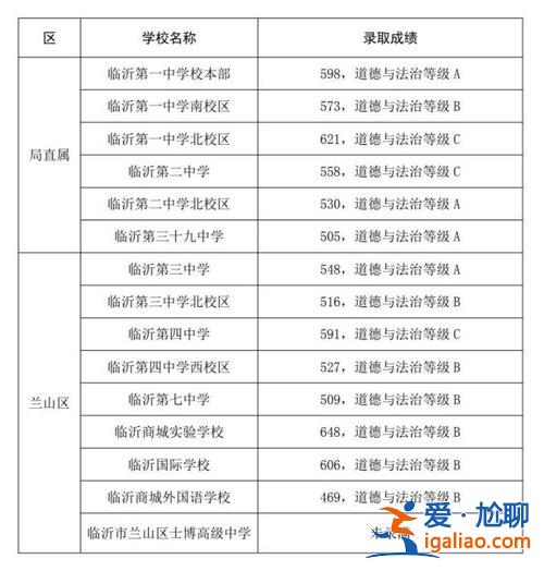 临沂罗庄区高考升学率高，临沂三区高中录取率是多少？