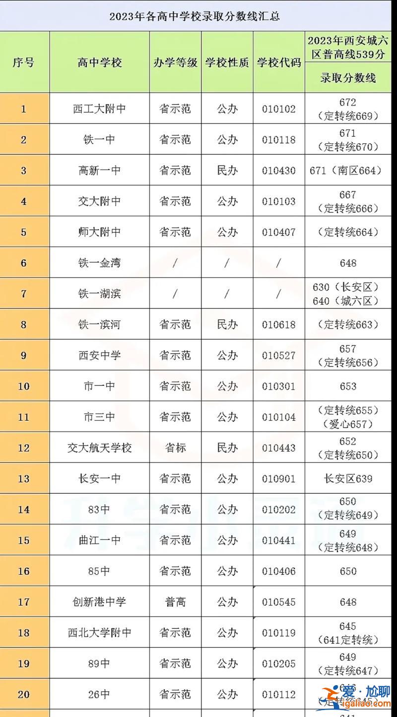 西安中学中考升学率？沣东高新一中2023中考升学率？