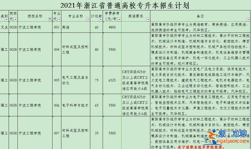 宁波专升本教育机构，宁波职业学院专升本学费多少？