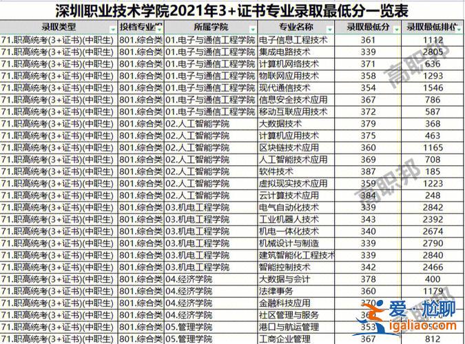 深圳大专升本科？2023深职院什么专业能升本？