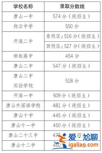 河北唐山初中升学率排行？唐山高中升学率排名？