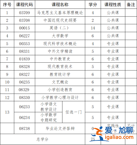 专升本业余班(专升本什么叫业余和专业的)？