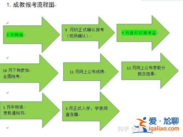 成人在职专升本？成人高考专升本的全部流程是什么样的？