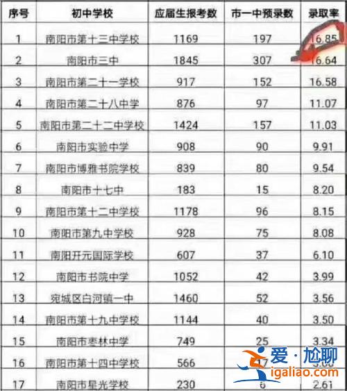 2019南阳一中中考升学 南阳市一高一本升学率？