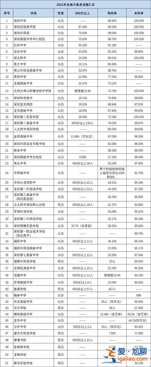 深圳哪个学校升学率高，深圳公办中学普高升学率排名？