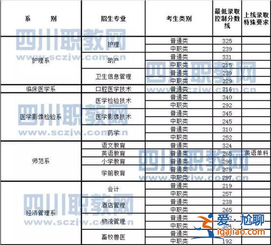 达职院专升本？达州职业技术学院的临床医学，护理学可以专升本吗？