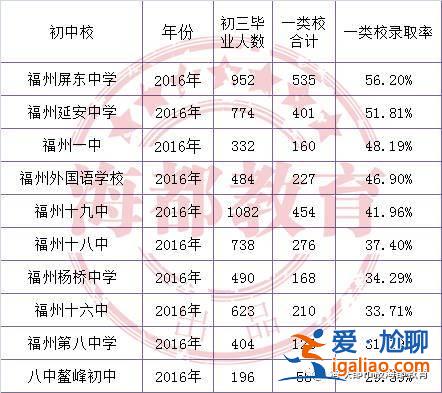 福州私立升学率，福州中加学校升学率？